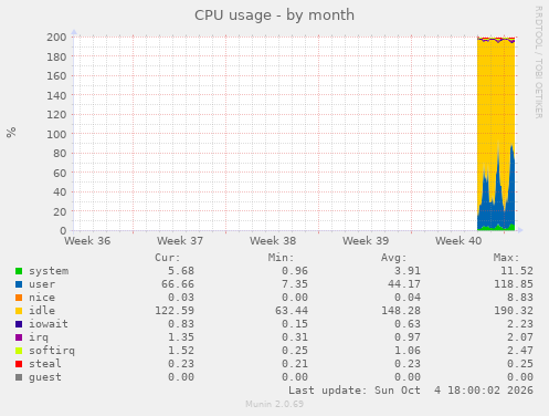 monthly graph