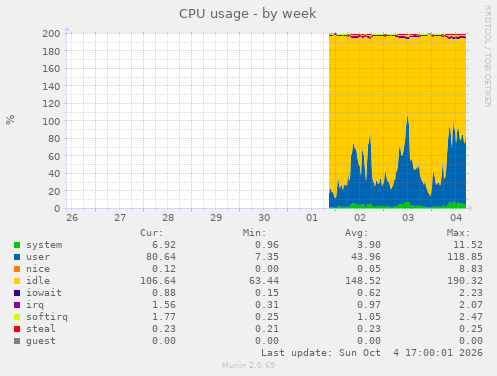 CPU usage