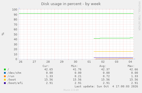 Disk usage in percent