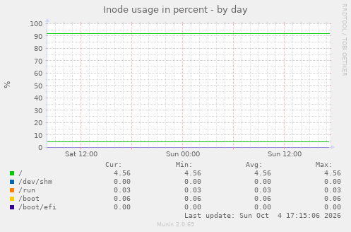 Inode usage in percent