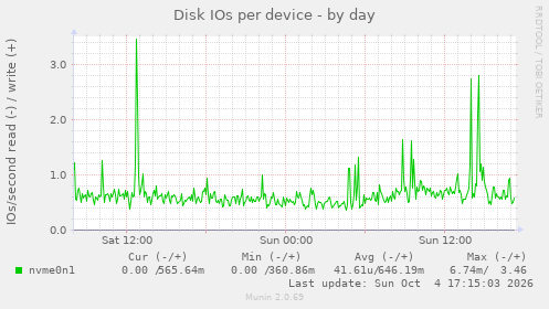 Disk IOs per device