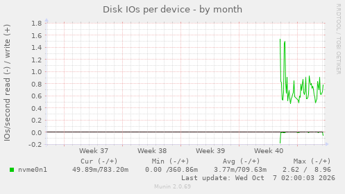 Disk IOs per device