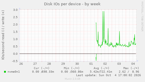 Disk IOs per device