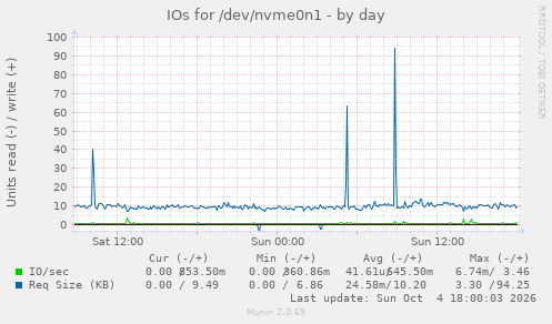 IOs for /dev/nvme0n1
