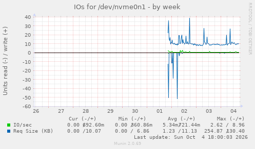 IOs for /dev/nvme0n1