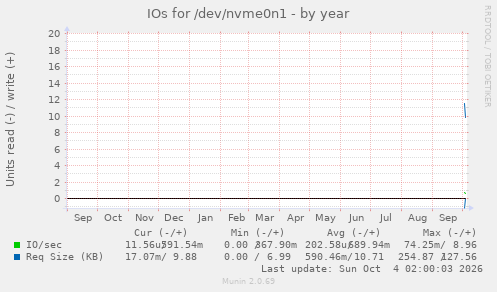 yearly graph