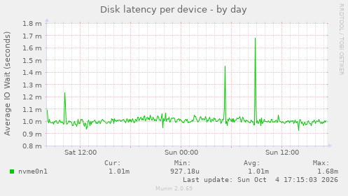 Disk latency per device