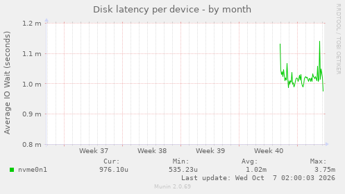 Disk latency per device