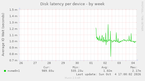 Disk latency per device