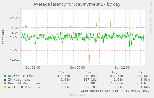 Average latency for /dev/nvme0n1