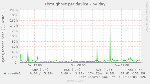 Throughput per device