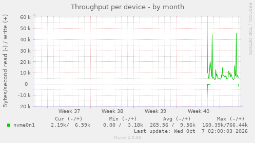 Throughput per device