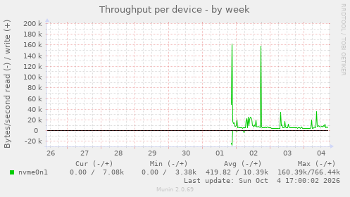 Throughput per device