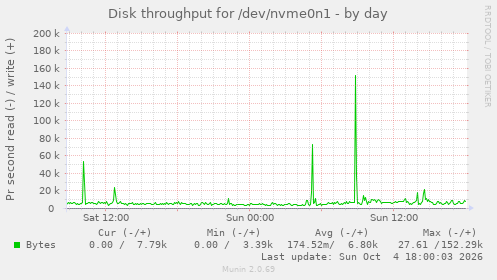 Disk throughput for /dev/nvme0n1