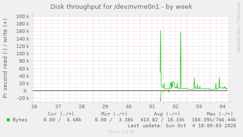 Disk throughput for /dev/nvme0n1