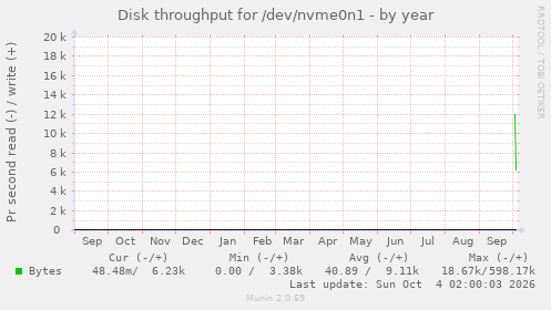 yearly graph