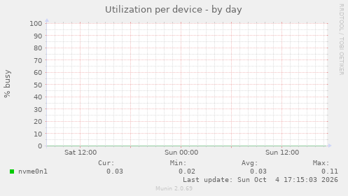 Utilization per device