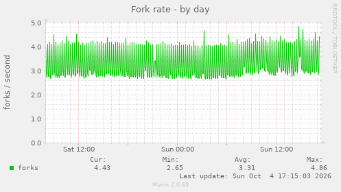 Fork rate