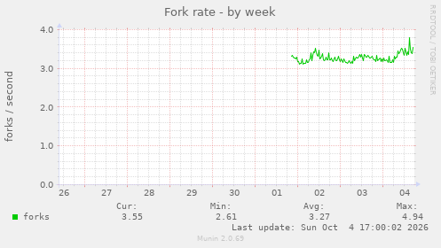 Fork rate