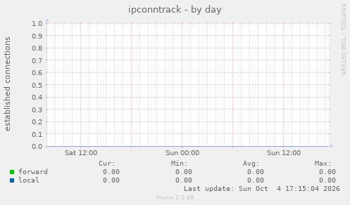 ipconntrack