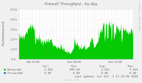 Firewall Throughput