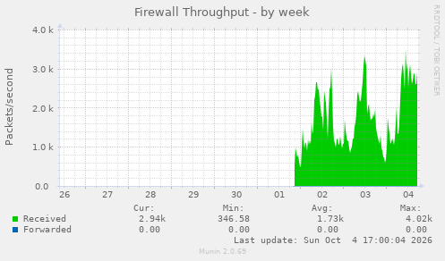 Firewall Throughput