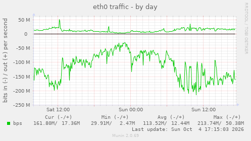 eth0 traffic