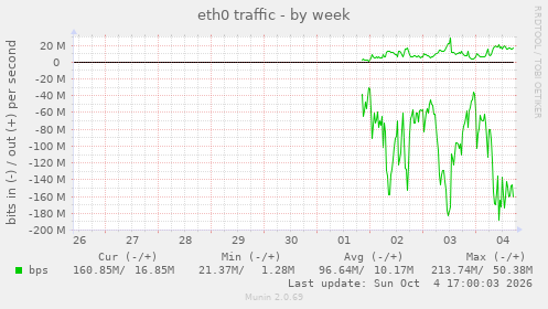 eth0 traffic