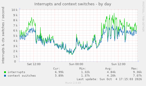 Interrupts and context switches