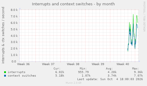 monthly graph