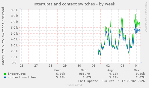 Interrupts and context switches