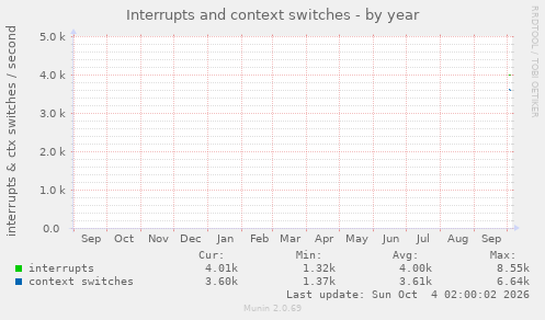 yearly graph