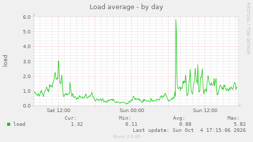 Load average