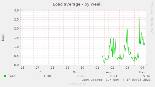 Load average