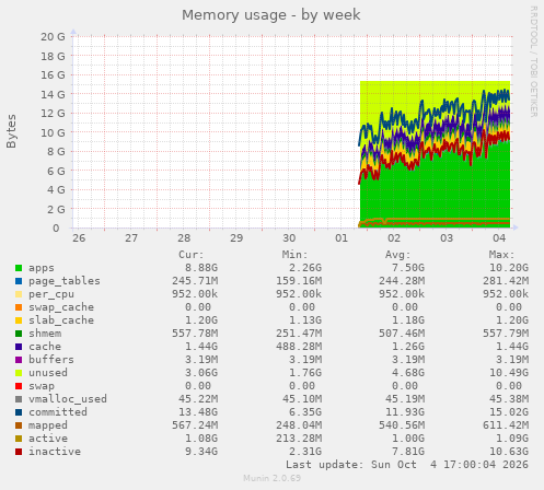 Memory usage