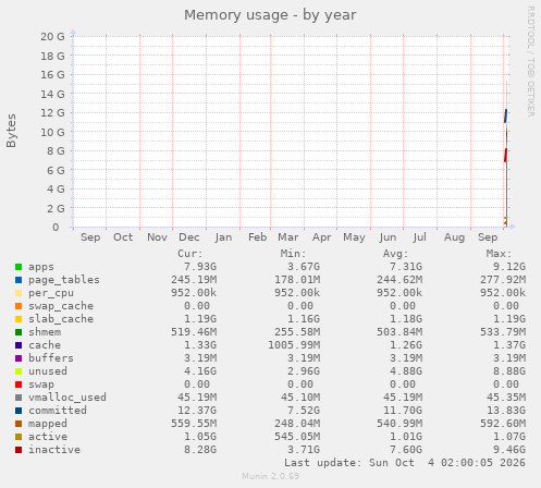 yearly graph