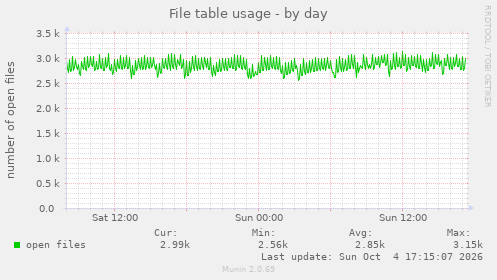 File table usage