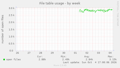 File table usage