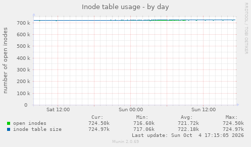 Inode table usage
