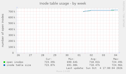 Inode table usage