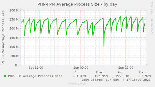 PHP-FPM Average Process Size