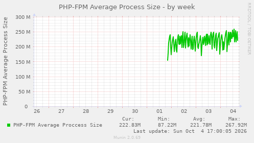PHP-FPM Average Process Size