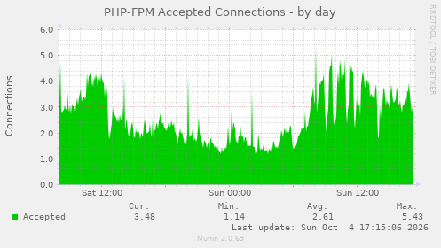 PHP-FPM Accepted Connections