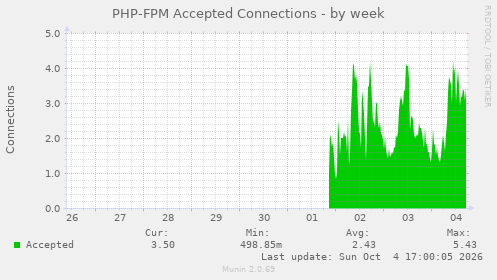 PHP-FPM Accepted Connections