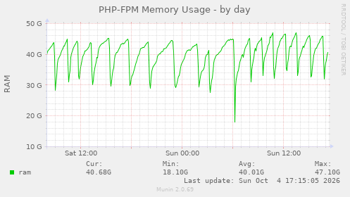 PHP-FPM Memory Usage
