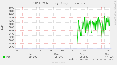 PHP-FPM Memory Usage