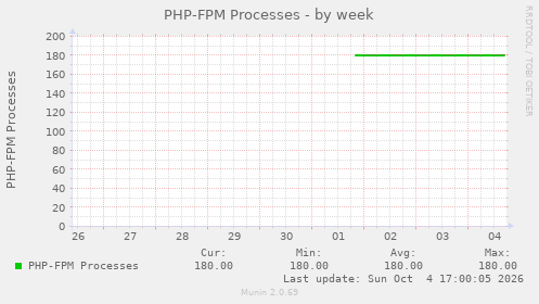PHP-FPM Processes