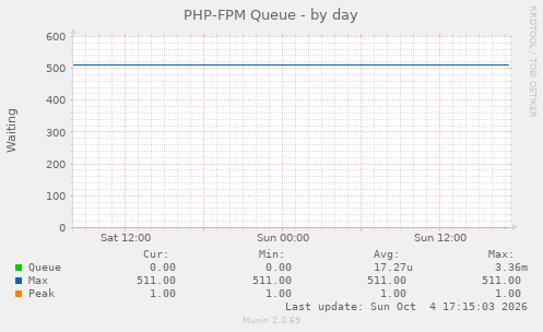 PHP-FPM Queue