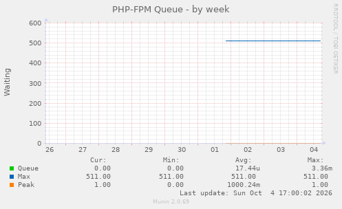 PHP-FPM Queue