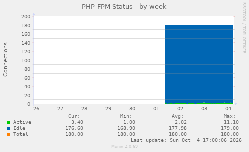 PHP-FPM Status